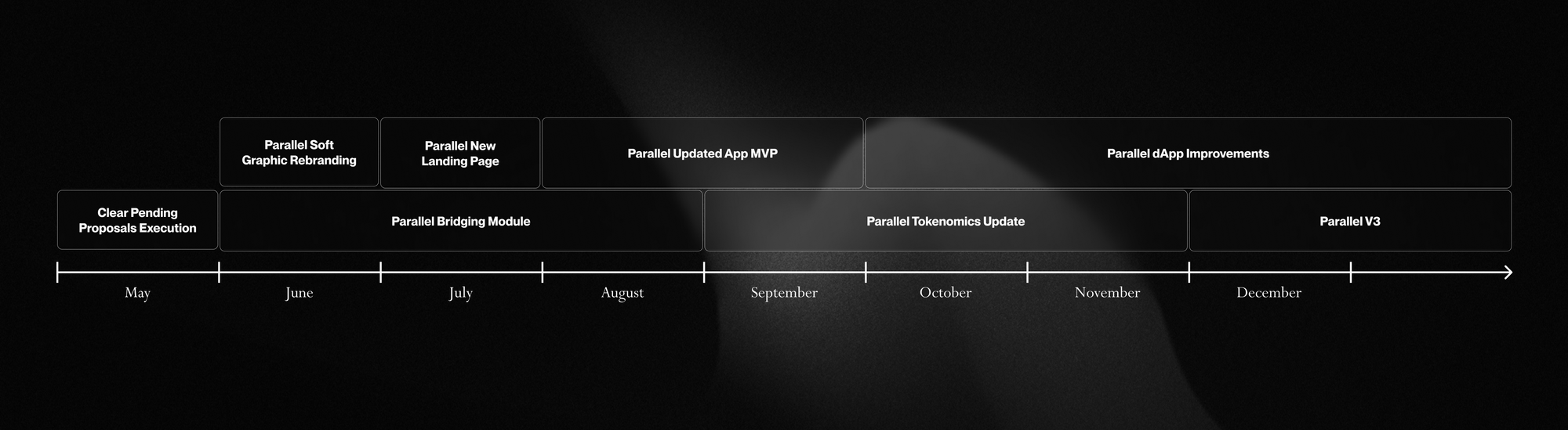 Non-exhaustive 2024 Parallel Roadmap